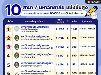 The statistics of the top 10 departments
in the Faculty of Education nationwide
with the highest number of applicants in
Round 3 Admission of TCAS66.